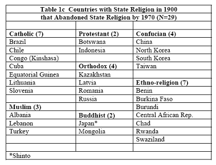 ประเทศที่เคยมีศาสนาประจำชาติในปี 1900 และยกเลิกในปี 1970